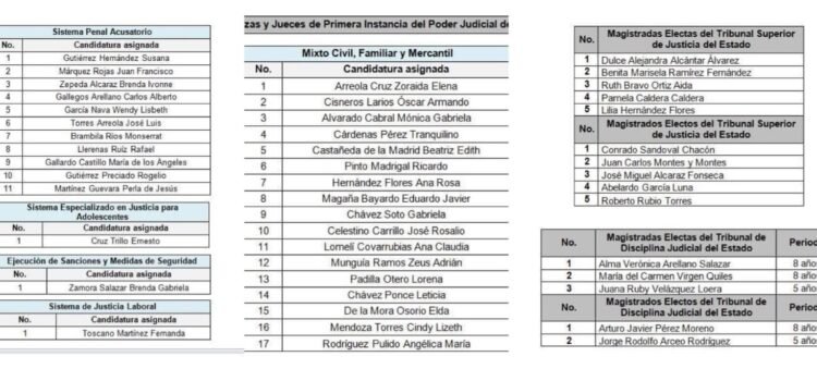 Renuevan 46 plazas en Poder Judicial de Colima Renuevan 46 plazas en Poder Judicial de Colima