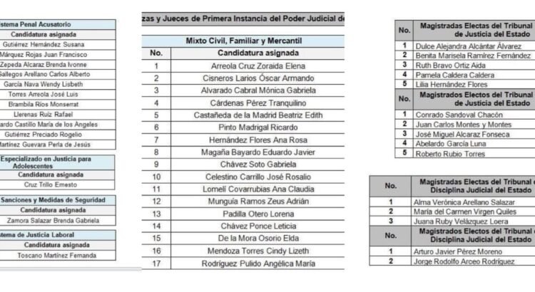 Renuevan 46 plazas en Poder Judicial de Colima